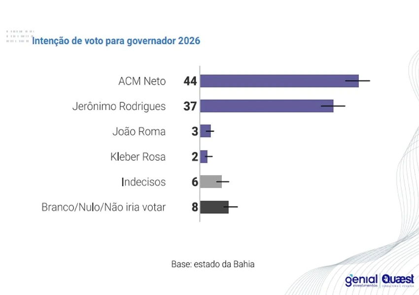 Pesquisa Quaest aponta que ACM Neto venceria Jerônimo Rodrigues na Bahia em 2026